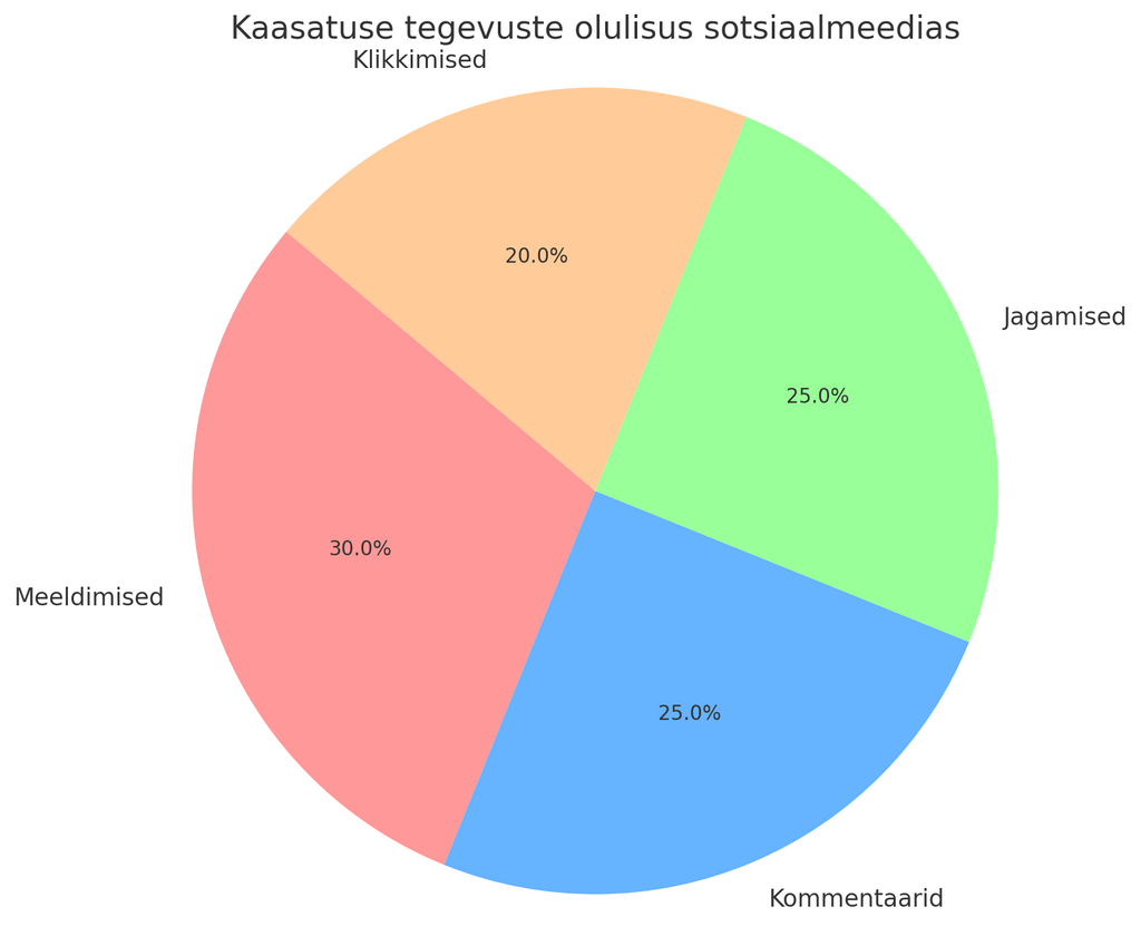 Kaasatuse Tegevuste Olulisus Sotsiaalmeedias