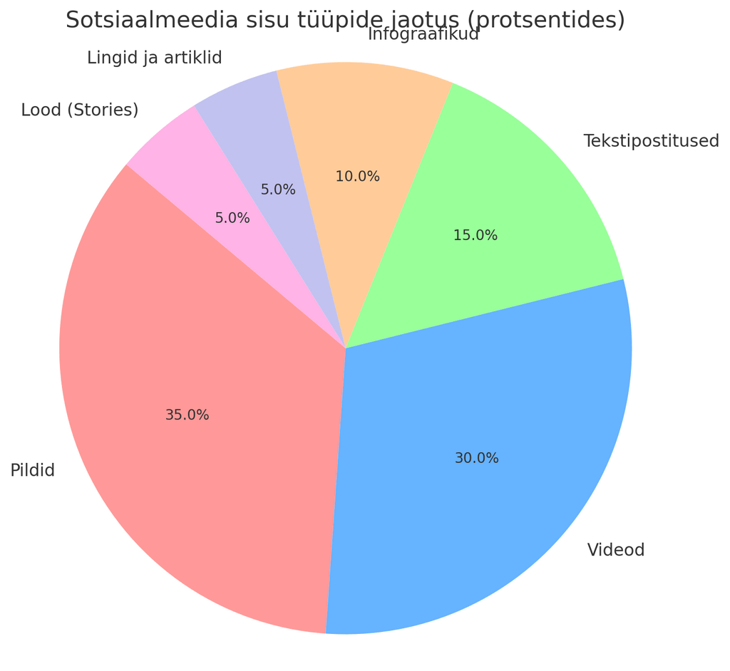 Sotsiaalmeedia turundus ja sisuloome
