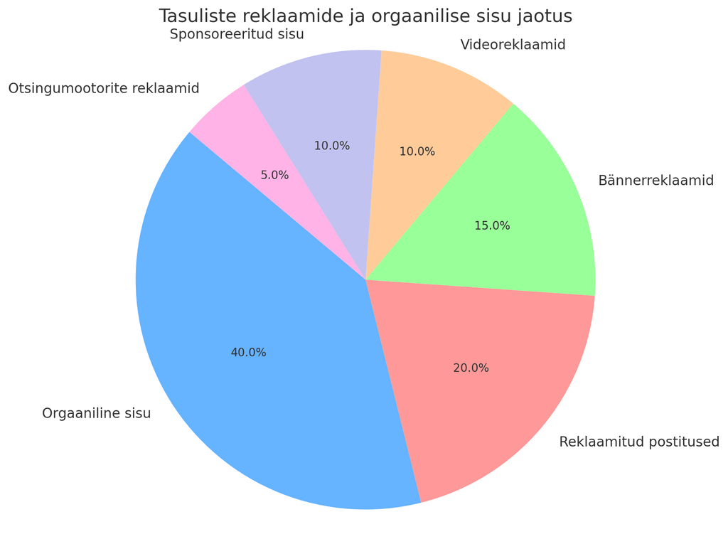 Tasuliste Reklaamide Ja Orgaanilise Sisu Jaotus
