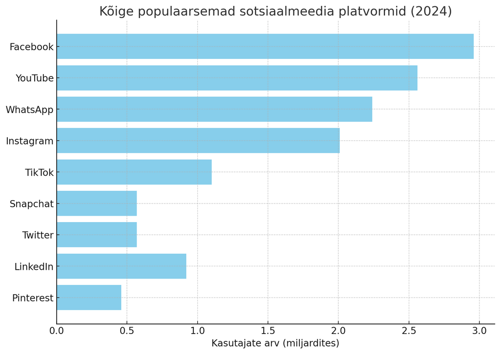 kõige populaasemaid sotsiaalmeedia platvormid